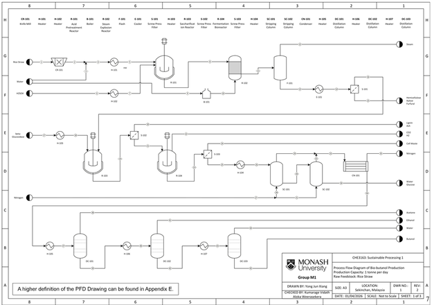 Detailed process flow diagram for rice-straw bio-butanol production