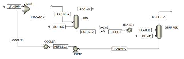 MEA carbon dioxide absorption and solvent regeneration flowsheet