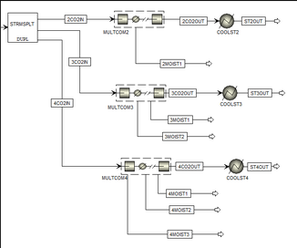 Two, three and four stage carbon dioxide compression configurations